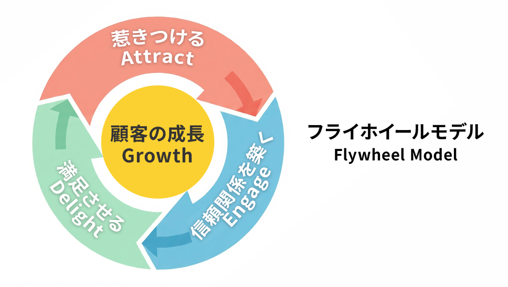 フライホイールモデルのイメージ図